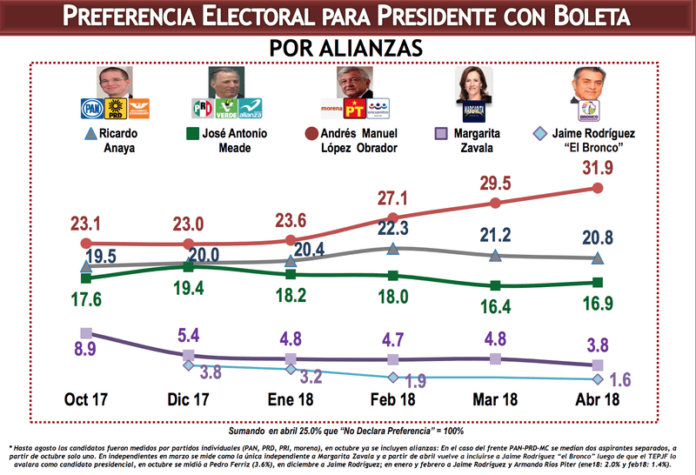 AMLO ENCUESTA MITOFSKY