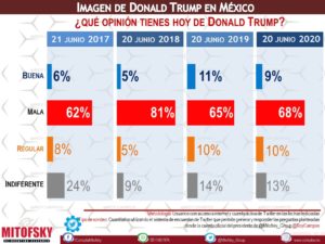 Mexicanos rechazan a Trump