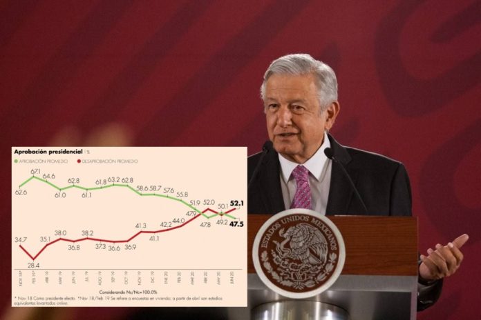 AMLO desaprobación