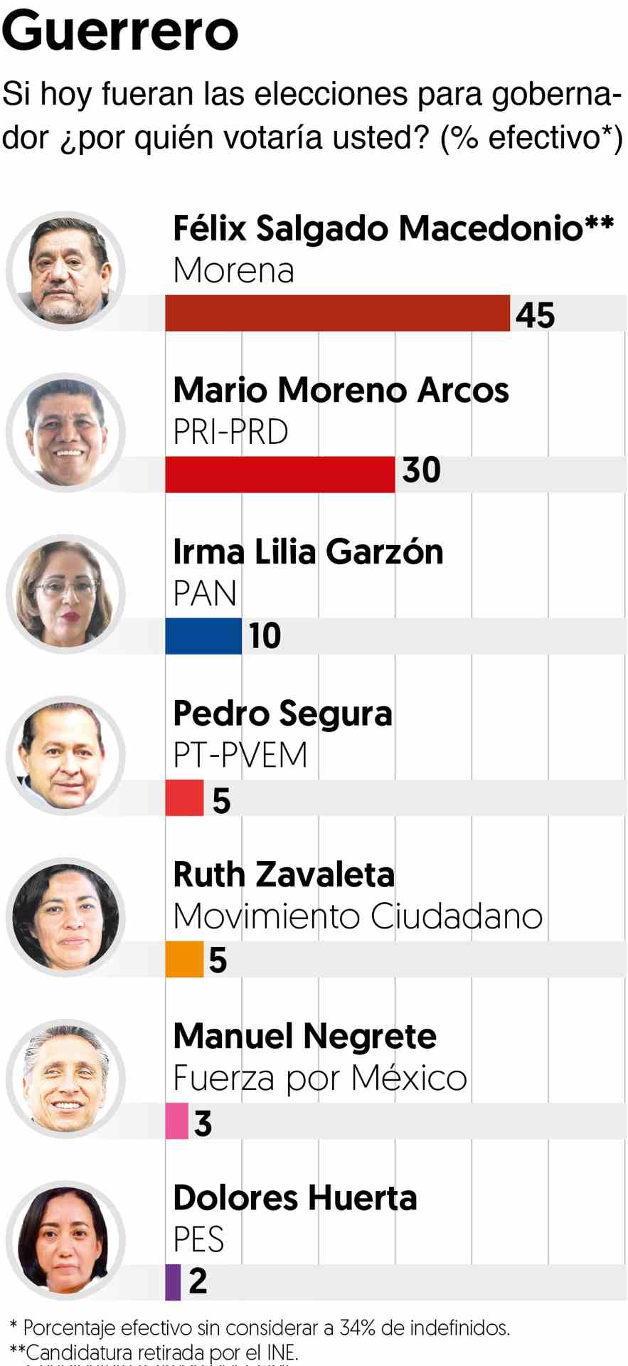 Salgado lidera preferencias en Guerrero