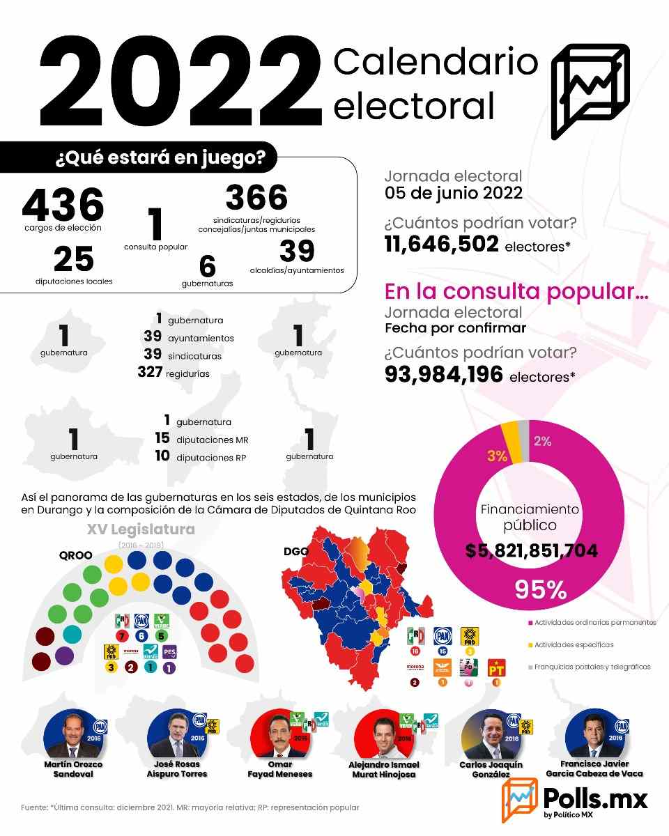 Elecciones 2022